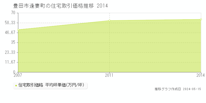 豊田市逢妻町の住宅価格推移グラフ 