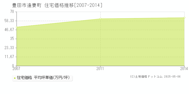 逢妻町(豊田市)の住宅価格推移グラフ(坪単価)[2007-2014年]