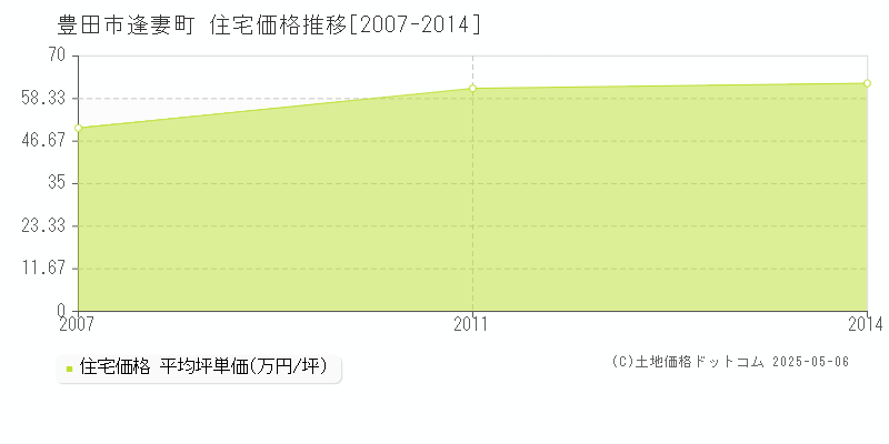 豊田市逢妻町の住宅価格推移グラフ 