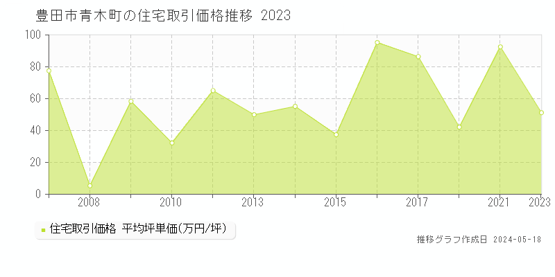 豊田市青木町の住宅価格推移グラフ 