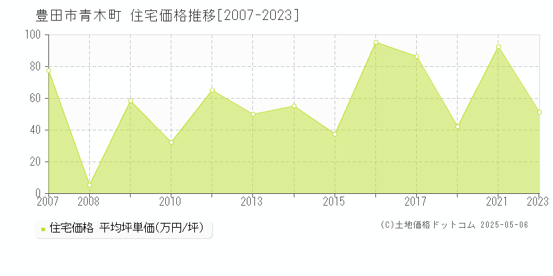 青木町(豊田市)の住宅価格推移グラフ(坪単価)