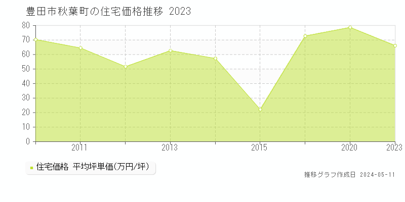 豊田市秋葉町の住宅価格推移グラフ 