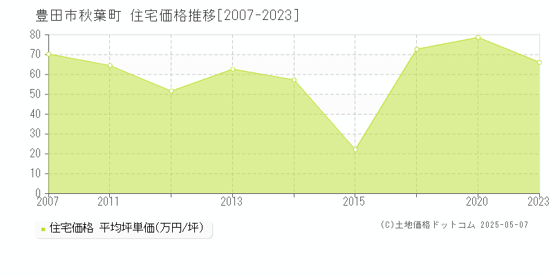 秋葉町(豊田市)の住宅価格推移グラフ(坪単価)[2007-2023年]