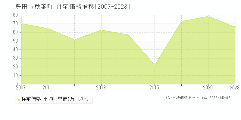 豊田市秋葉町の住宅価格推移グラフ 