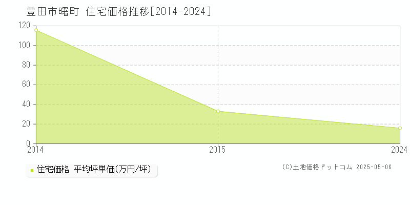 曙町(豊田市)の住宅価格推移グラフ(坪単価)[2014-2024年]