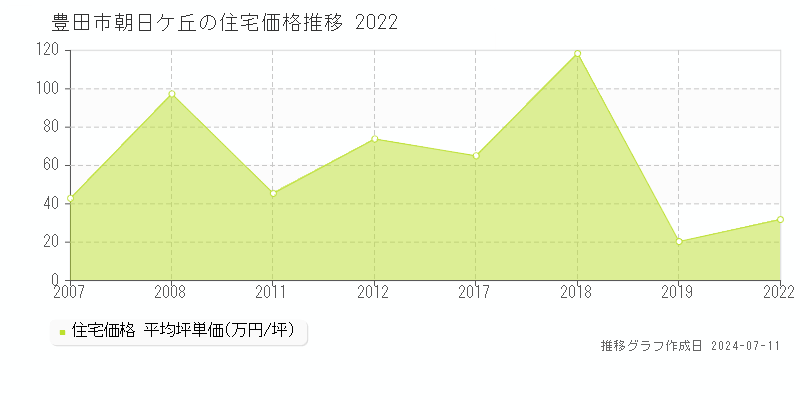 豊田市朝日ケ丘の住宅価格推移グラフ 