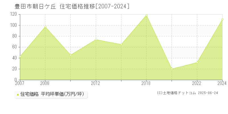 朝日ケ丘(豊田市)の住宅価格推移グラフ(坪単価)[2007-2024年]