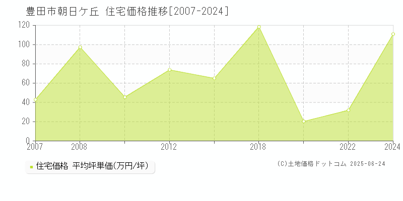 豊田市朝日ケ丘の住宅価格推移グラフ 