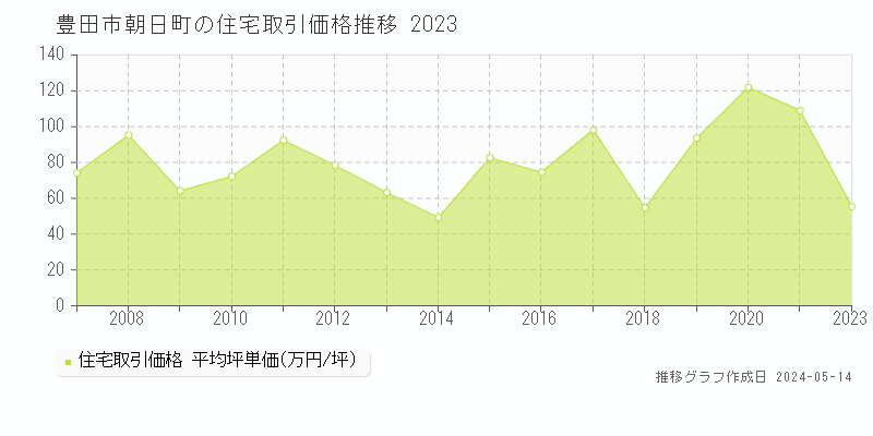 豊田市朝日町の住宅価格推移グラフ 