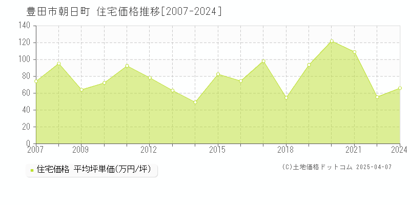 豊田市朝日町の住宅価格推移グラフ 