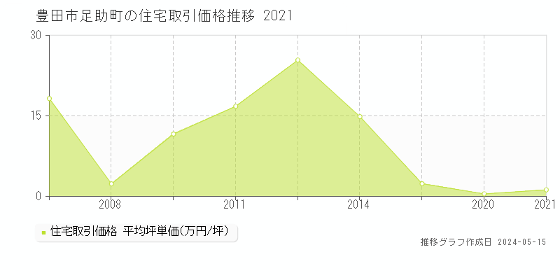 豊田市足助町の住宅価格推移グラフ 