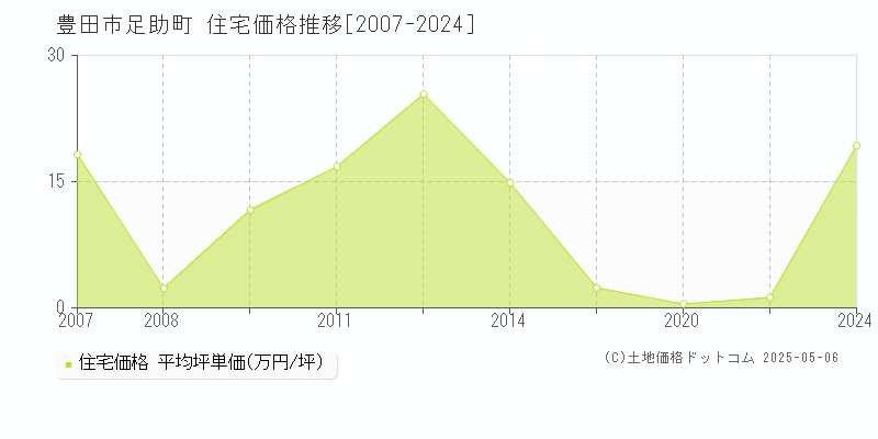 足助町(豊田市)の住宅価格推移グラフ(坪単価)[2007-2024年]