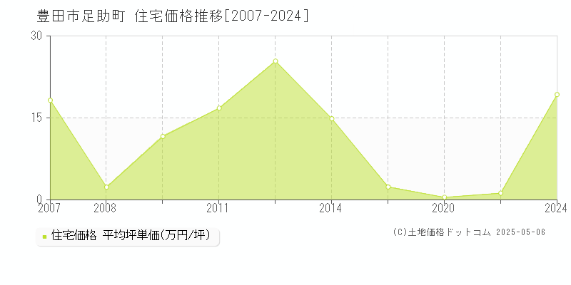 豊田市足助町の住宅価格推移グラフ 