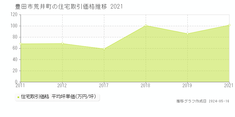 豊田市荒井町の住宅価格推移グラフ 