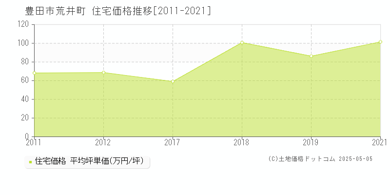 荒井町(豊田市)の住宅価格推移グラフ(坪単価)[2011-2021年]