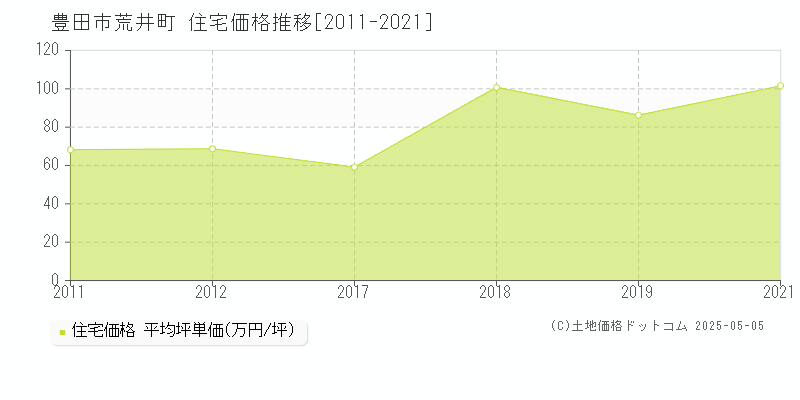 豊田市荒井町の住宅価格推移グラフ 