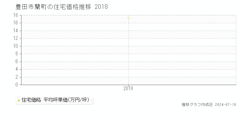 豊田市蘭町の住宅価格推移グラフ 