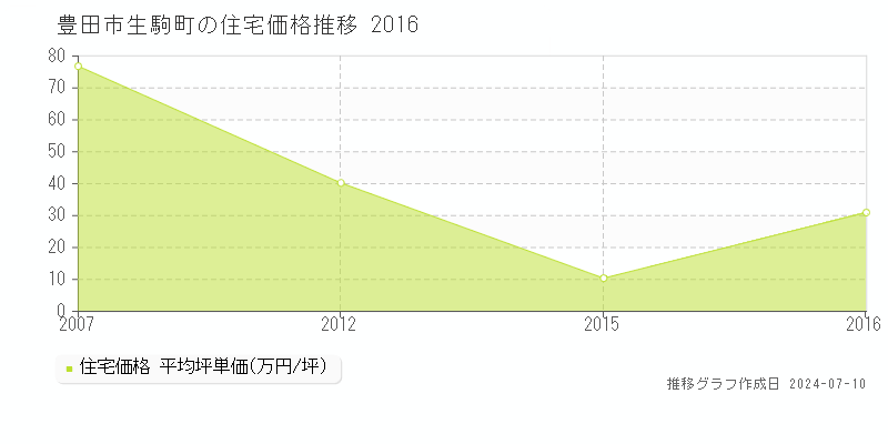 豊田市生駒町の住宅価格推移グラフ 