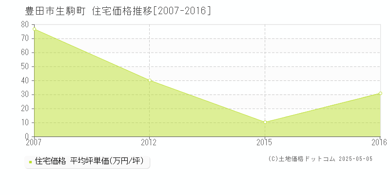 生駒町(豊田市)の住宅価格推移グラフ(坪単価)[2007-2016年]