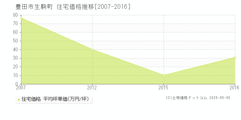 豊田市生駒町の住宅価格推移グラフ 