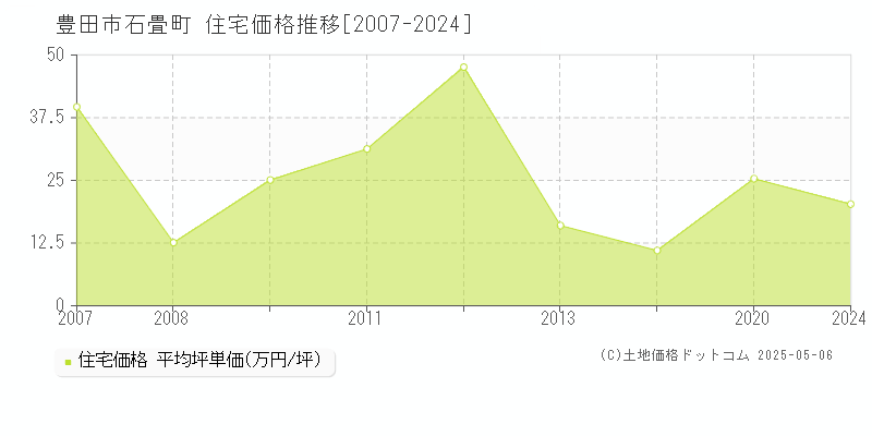 石畳町(豊田市)の住宅価格推移グラフ(坪単価)[2007-2024年]