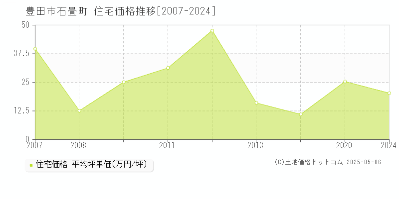 豊田市石畳町の住宅価格推移グラフ 