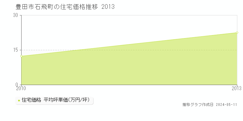 豊田市石飛町の住宅価格推移グラフ 