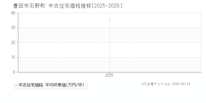 豊田市石野町の中古住宅価格推移グラフ(坪単価)[2025-2025年]