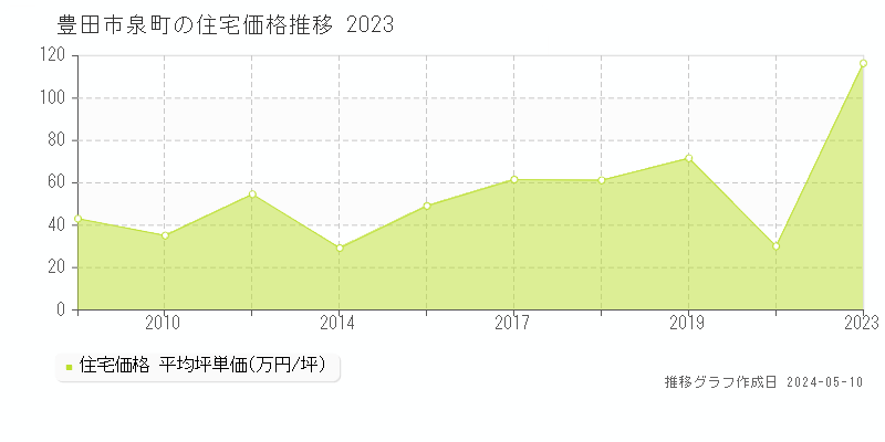 豊田市泉町の住宅価格推移グラフ 