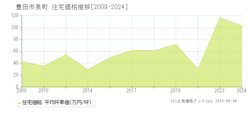 泉町(豊田市)の住宅価格推移グラフ(坪単価)[2009-2024年]