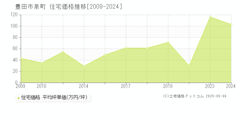 豊田市泉町の住宅価格推移グラフ 