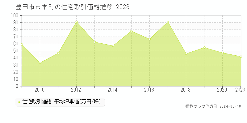 豊田市市木町の住宅価格推移グラフ 