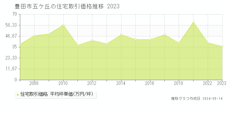 豊田市五ケ丘の住宅価格推移グラフ 