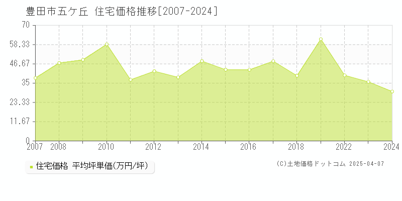 豊田市五ケ丘の住宅価格推移グラフ 