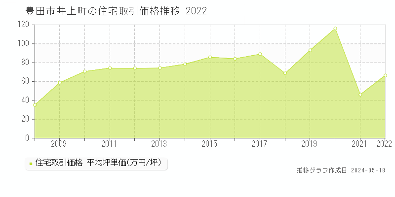 豊田市井上町の住宅価格推移グラフ 