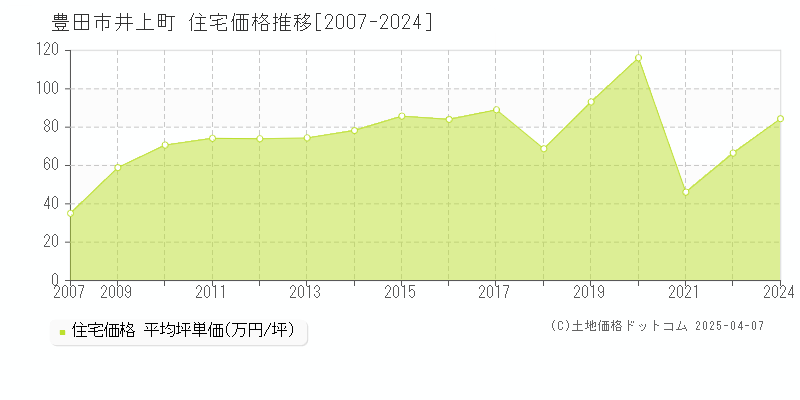 豊田市井上町の住宅価格推移グラフ 