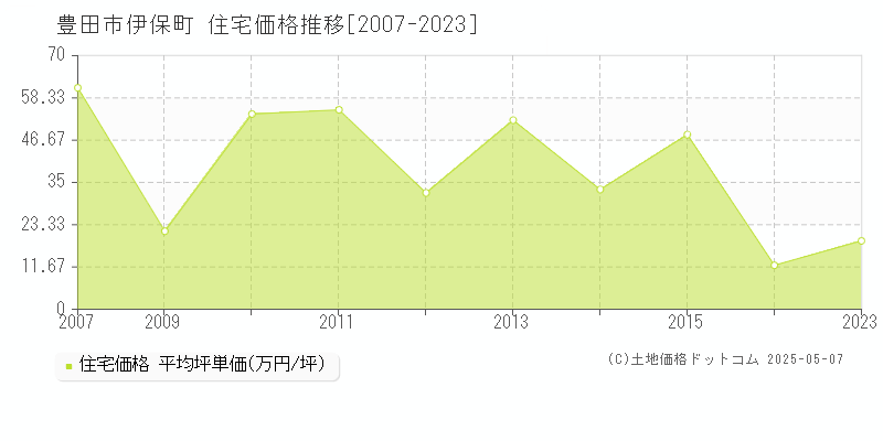 伊保町(豊田市)の住宅価格推移グラフ(坪単価)[2007-2023年]