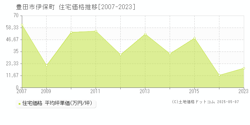 豊田市伊保町の住宅価格推移グラフ 