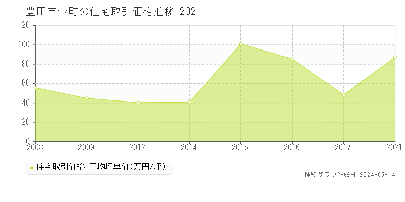 豊田市今町の住宅価格推移グラフ 