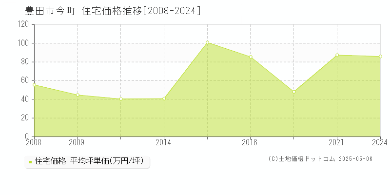 今町(豊田市)の住宅価格推移グラフ(坪単価)[2008-2024年]