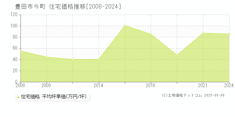 豊田市今町の住宅価格推移グラフ 