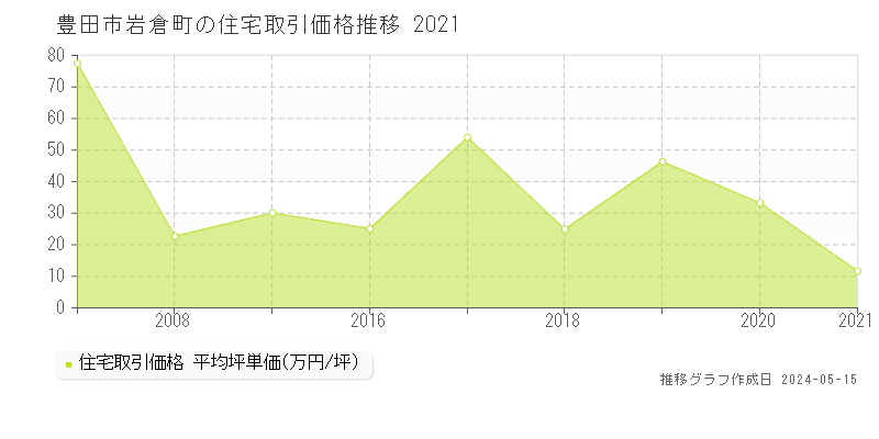 豊田市岩倉町の住宅価格推移グラフ 