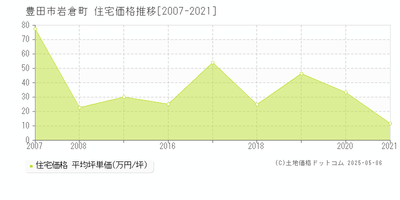 岩倉町(豊田市)の住宅価格推移グラフ(坪単価)[2007-2021年]
