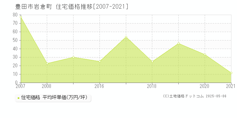 豊田市岩倉町の住宅価格推移グラフ 