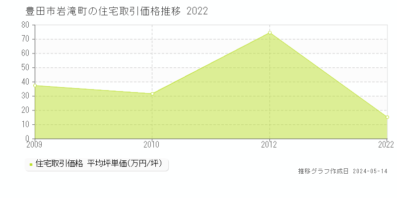 豊田市岩滝町の住宅価格推移グラフ 