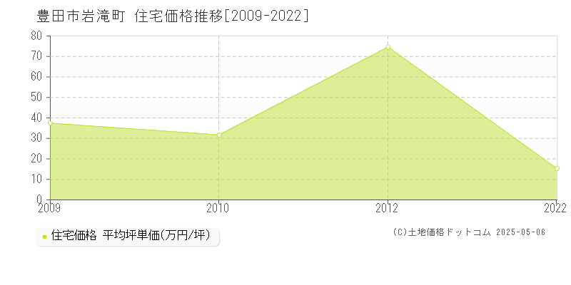 岩滝町(豊田市)の住宅価格推移グラフ(坪単価)[2009-2022年]