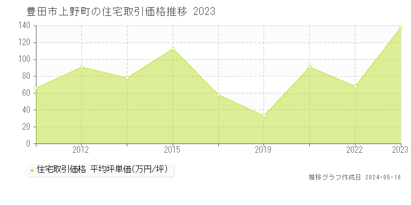 豊田市上野町の住宅価格推移グラフ 
