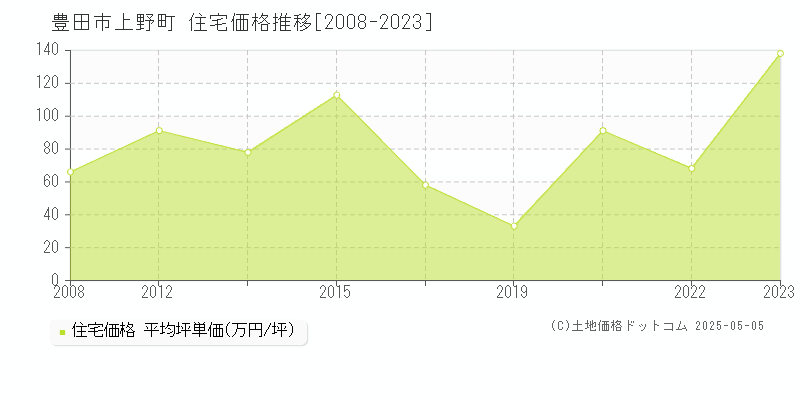 上野町(豊田市)の住宅価格推移グラフ(坪単価)[2008-2023年]