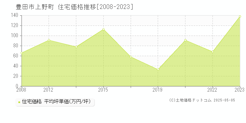 豊田市上野町の住宅価格推移グラフ 