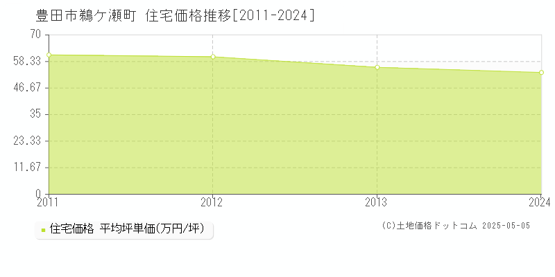 鵜ケ瀬町(豊田市)の住宅価格推移グラフ(坪単価)[2011-2024年]